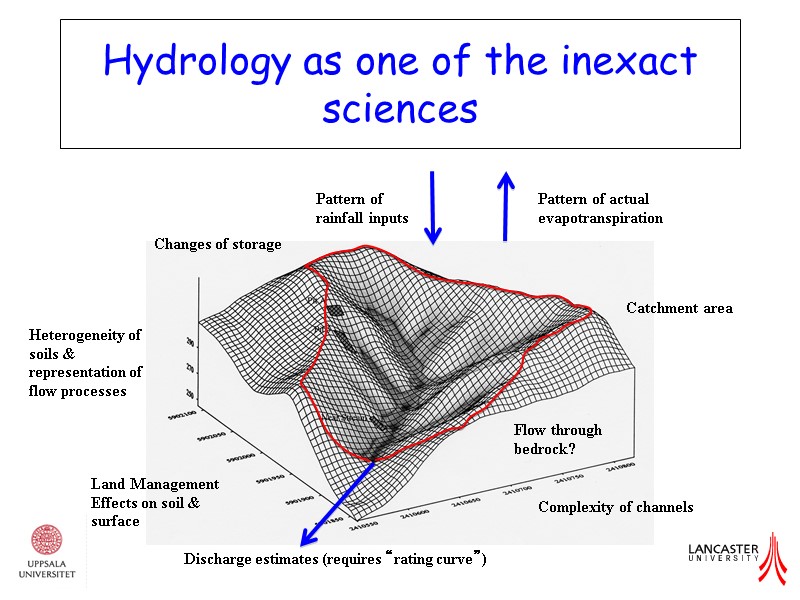 Hydrology as one of the inexact sciences Pattern of rainfall inputs Pattern of actual